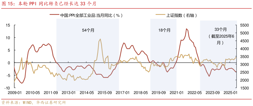想关注一下本轮 PPI 同比转负已经长达 33 个月