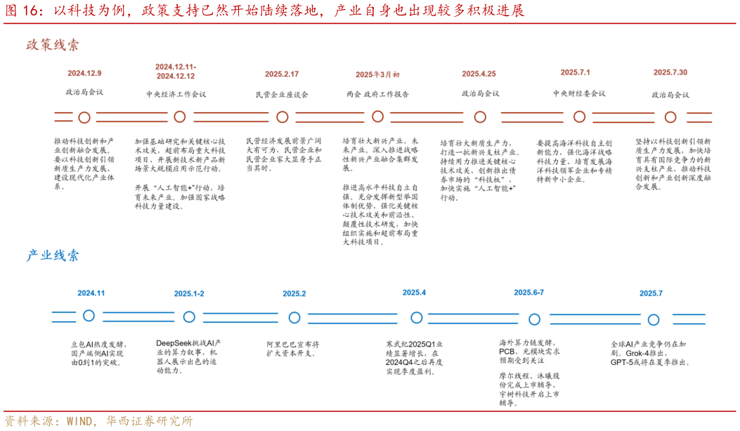 你知道以科技为例，政策支持已然开始陆续落地，产业自身也出现较多积极进展