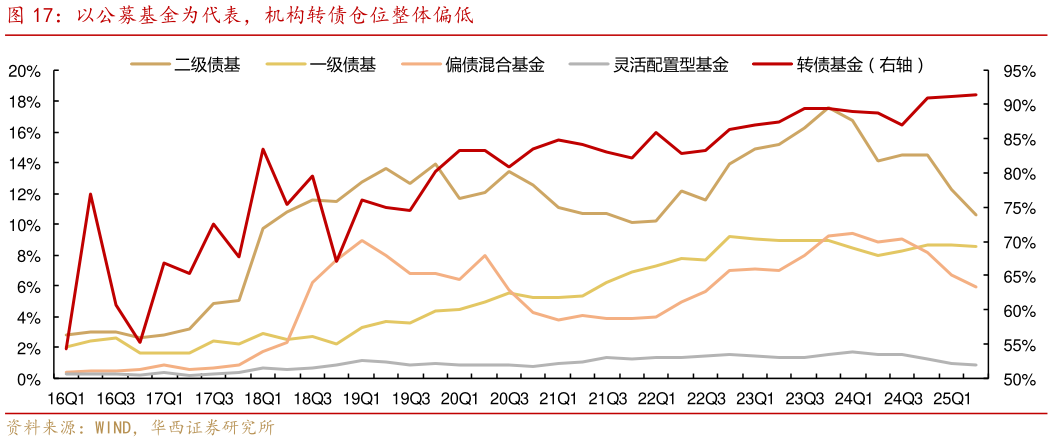请问一下以公募基金为代表，机构转债仓位整体偏低