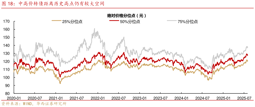 各位网友请教一下中高价转债距离历史高点仍有较大空间