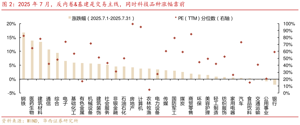 咨询大家2025 年 7 月，反内卷基建是交易主线，同时科技品种涨幅靠前