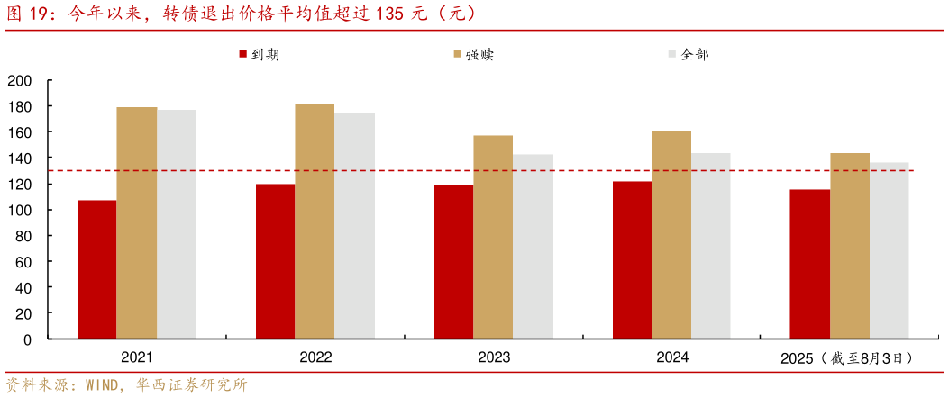 如何看待今年以来，转债退出价格平均值超过 135 元（元）