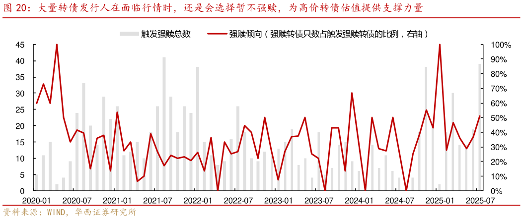怎样理解大量转债发行人在面临行情时，还是会选择暂不强赎，为高价转债估值提供支撑力量