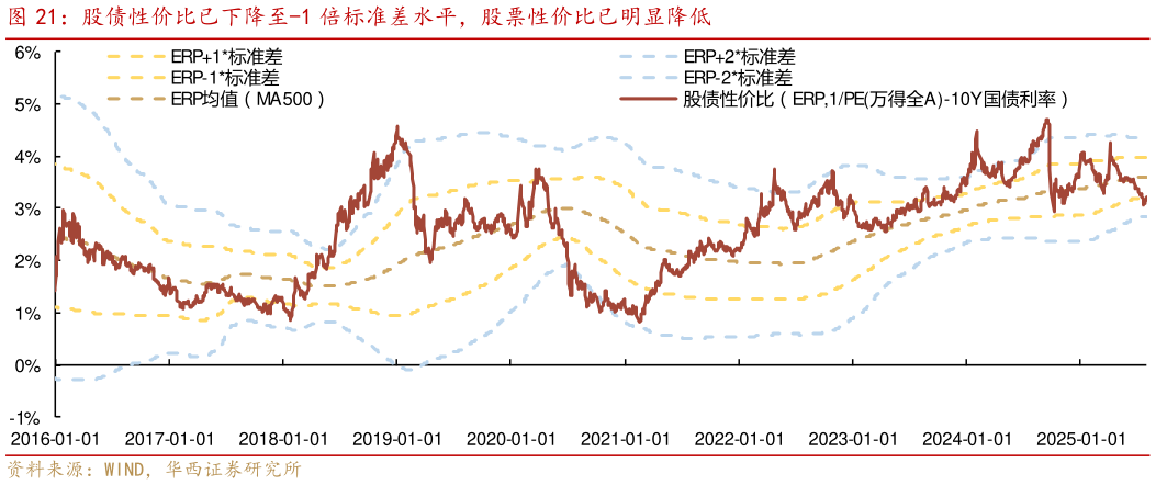 谁知道股债性价比已下降至-1 倍标准差水平，股票性价比已明显降低