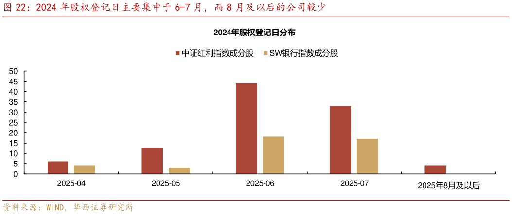 你知道2024 年股权登记日主要集中于 6-7 月，而 8 月及以后的公司较少