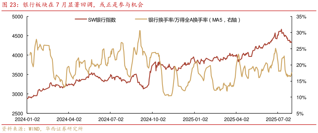 咨询大家银行板块在 7 月显著回调，或正是参与机会