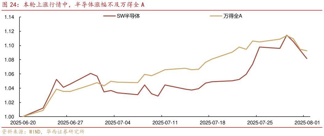 如何才能本轮上涨行情中，半导体涨幅不及万得全 A