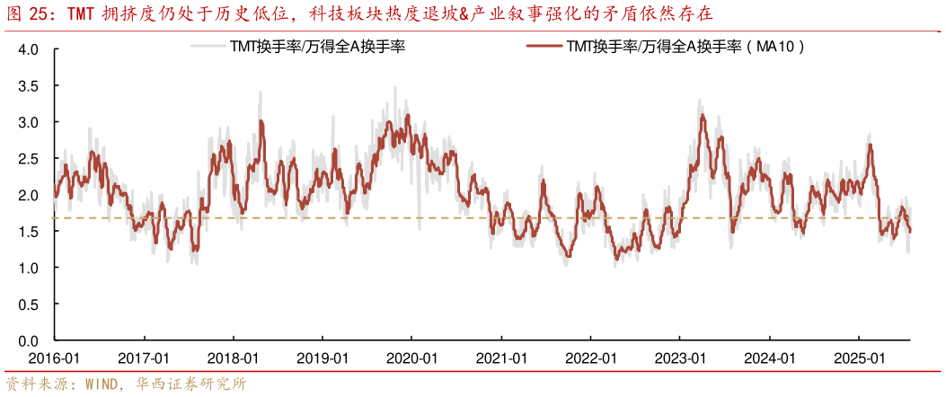咨询大家TMT 拥挤度仍处于历史低位，科技板块热度退坡产业叙事强化的矛盾依然存在