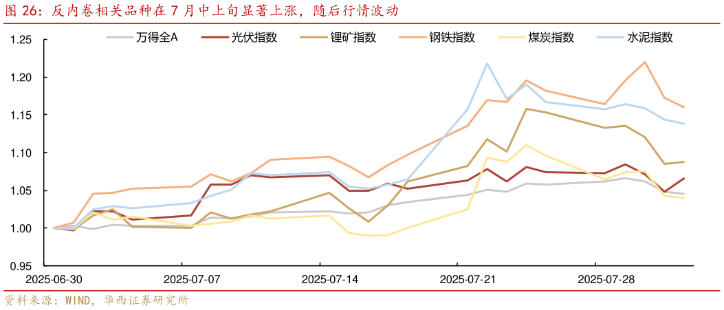 你知道反内卷相关品种在 7 月中上旬显著上涨，随后行情波动