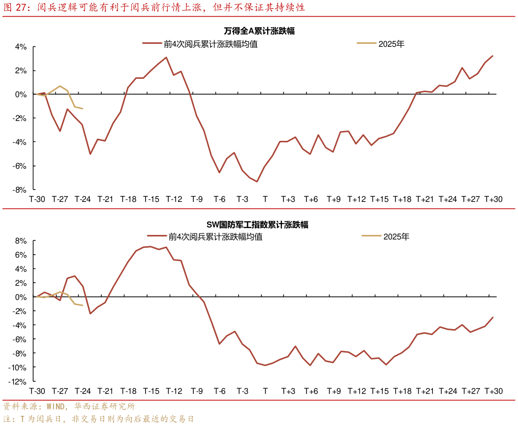 如何了解阅兵逻辑可能有利于阅兵前行情上涨，但并不保证其持续性