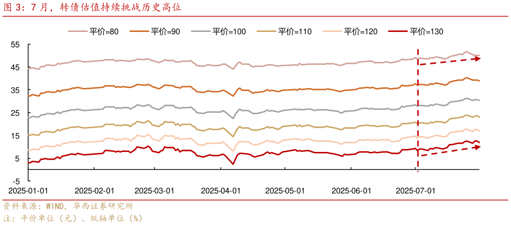 如何解释7 月，转债估值持续挑战历史高位