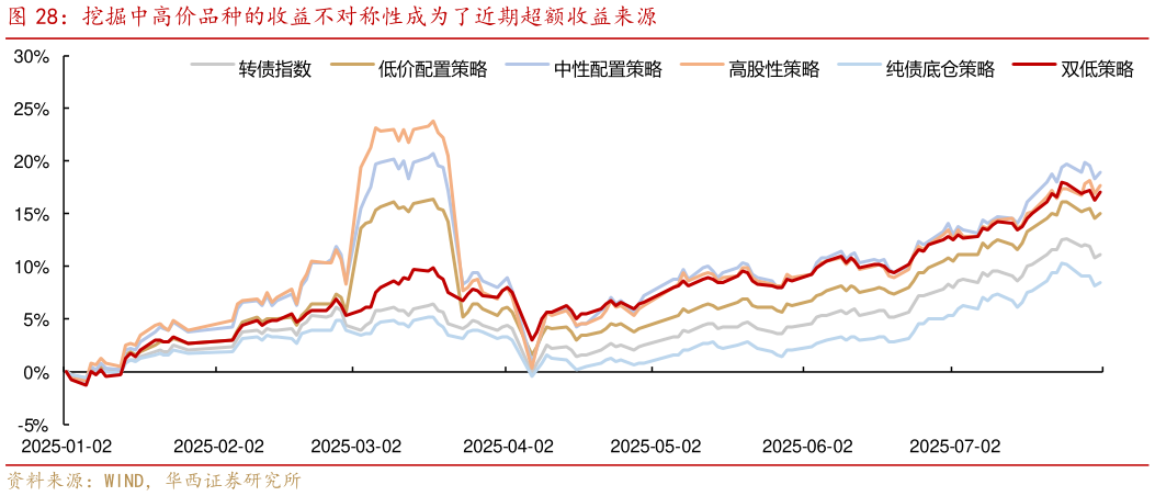 各位网友请教一下挖掘中高价品种的收益不对称性成为了近期超额收益来源
