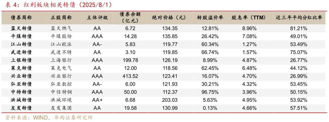我想了解一下红利板块相关转债（202581）