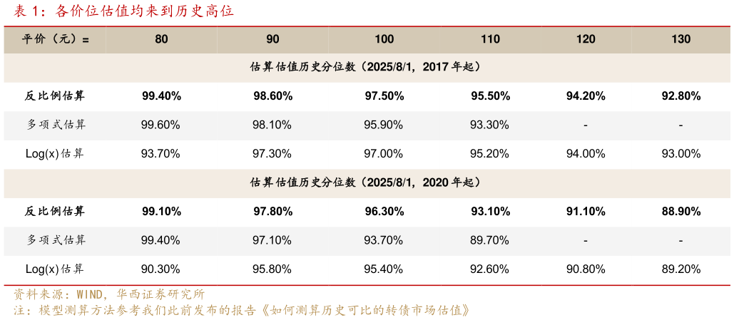 如何了解各价位估值均来到历史高位