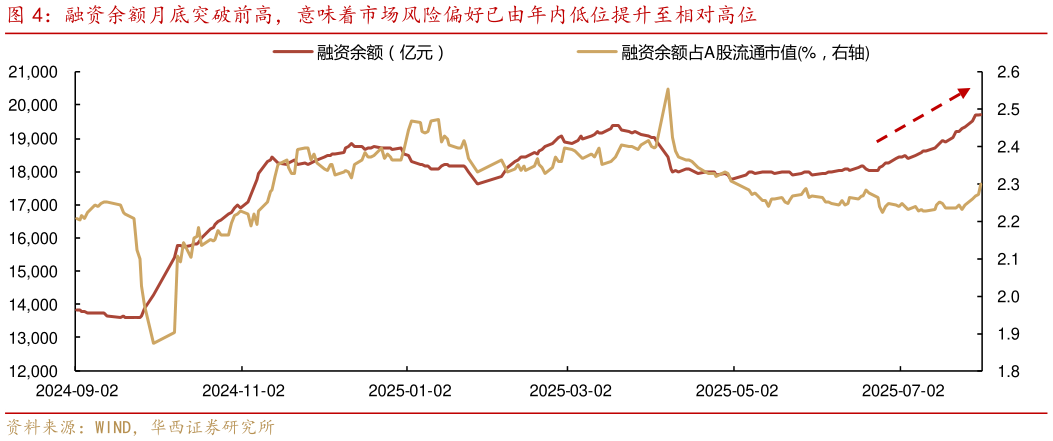 想问下各位网友融资余额月底突破前高，意味着市场风险偏好已由年内低位提升至相对高位