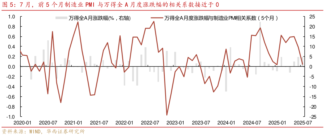 怎样理解7 月，前 5 个月制造业 PMI 与万得全 A 月度涨跌幅的相关系数接近于 0