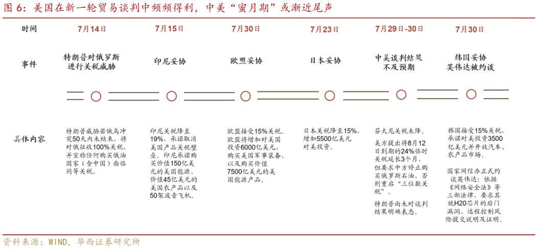 咨询下各位美国在新一轮贸易谈判中频频得利，中美“蜜月期”或渐近尾声