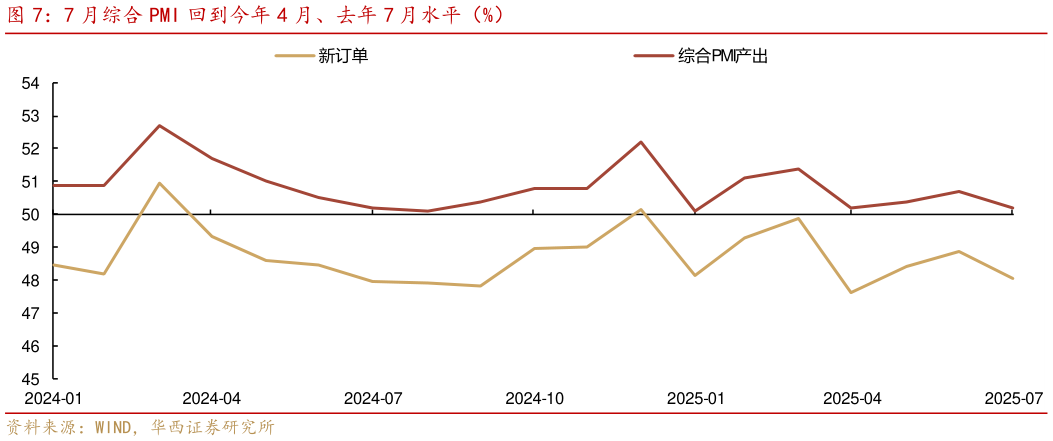 如何了解7 月综合 PMI 回到今年 4 月、去年 7 月水平（%）