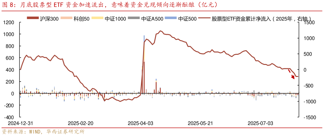谁能回答月底股票型 ETF 资金加速流出，意味着资金兑现倾向逐渐酝酿（亿元）