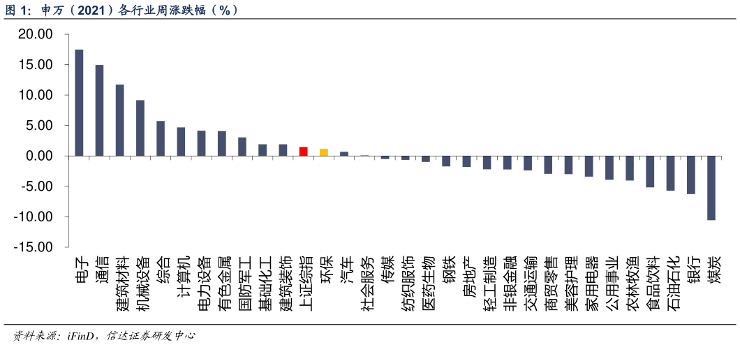 如何看待申万（2021）各行业周涨跌幅（%）