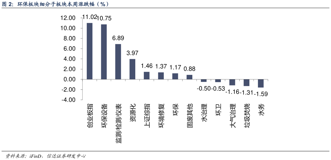 如何了解环保板块细分子板块本周涨跌幅（%） 监