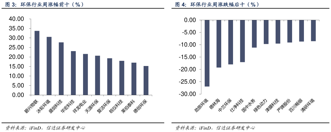 你知道环保行业周涨跌幅后十（%）