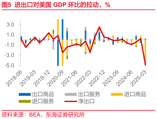 你知道进出口对美国 GDP 环比的拉动，%