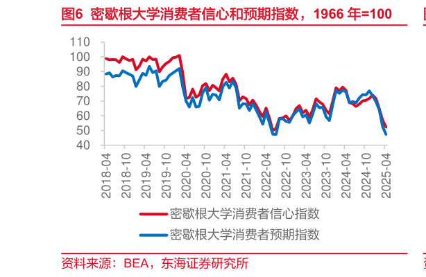 如何了解密歇根大学消费者信心和预期指数，1966 年100