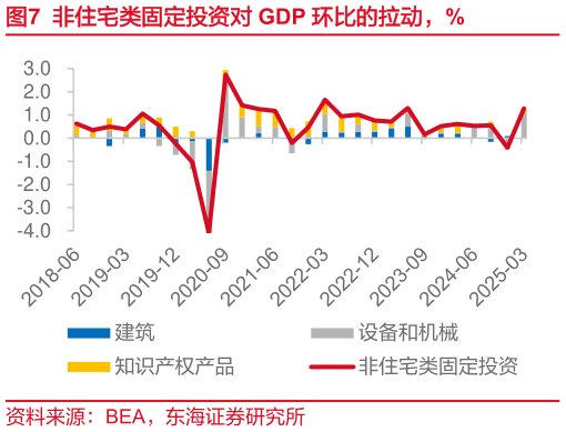 各位网友请教一下非住宅类固定投资对 GDP 环比的拉动，%