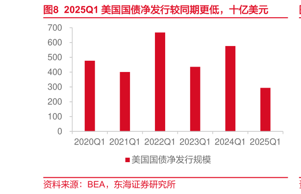 如何了解2025Q1 美国国债净发行较同期更低，十亿美元