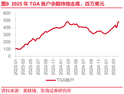 想关注一下2025 年 TGA 账户余额持续走高，百万美元