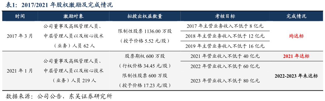 各位网友请教一下20172021 年股权激励及完成情况