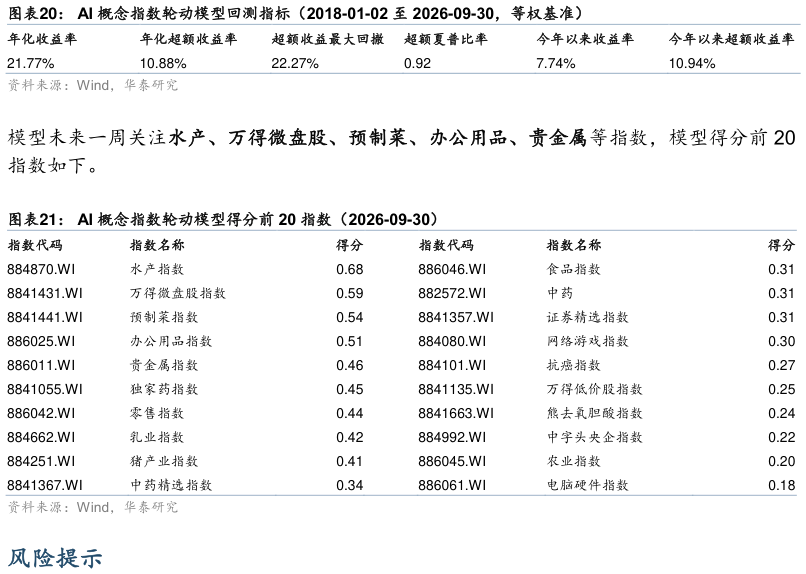谁能回答AI 概念指数轮动模型回测指标（2018-01-02 至 2026-09-30，等权基准） AI 概念指数轮动模型得分前 20 指数（2026-09-30）