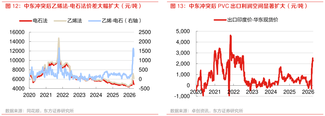 怎样理解中东冲突后 PVC 出口利润空间显著扩大（元吨）?
