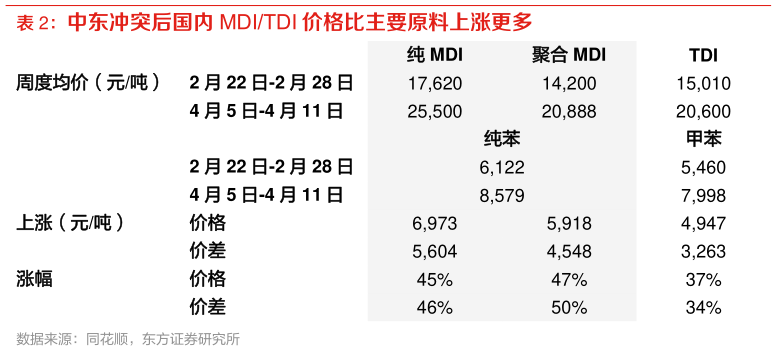 咨询大家中东冲突后国内 MDITDI 价格比主要原料上涨更多?
