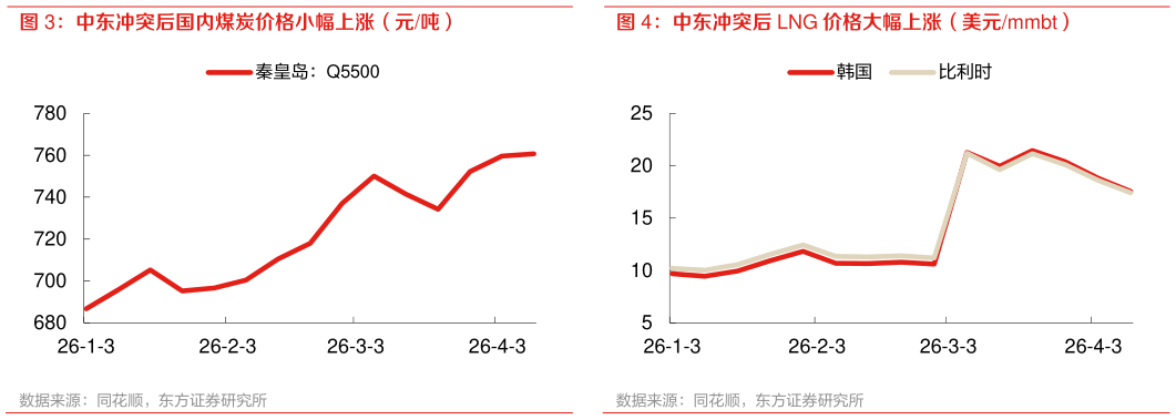 请问一下中东冲突后国内煤炭价格小幅上涨（元吨） 中东冲突后 LNG 价格大幅上涨（美元mmbt）?