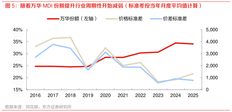 谁能回答随着万华 MDI 份额提升行业周期性开始减弱（标准差按当年月度平均值计算）?