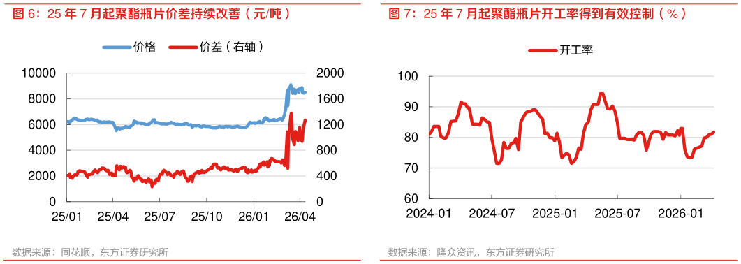 一起讨论下25 年 7 月起聚酯瓶片开工率得到有效控制（%）?