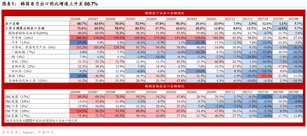 谁知道韩国 8 月出口同比增速上升至 68.7%