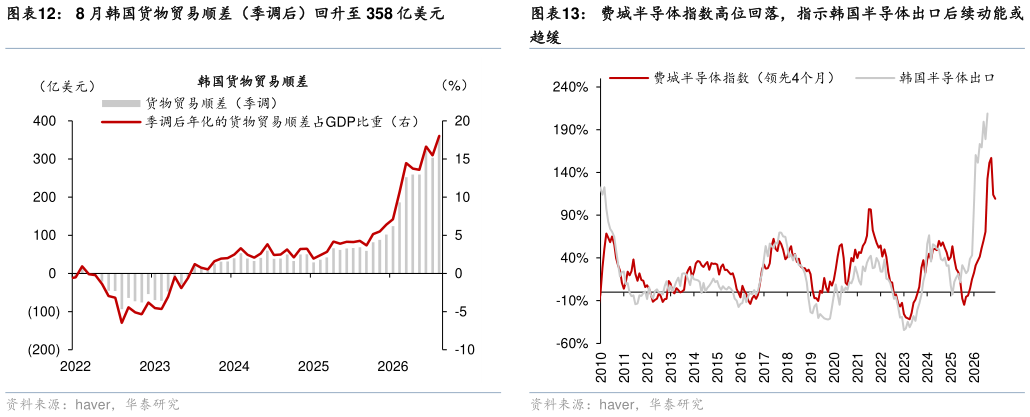 想问下各位网友费城半导体指数高位回落，指示韩国半导体出口后续动能或