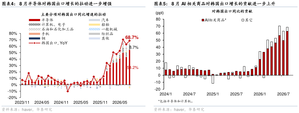 各位网友请教一下8 月半导体对韩国出口增长的拉动进一步增强 8 月韩国半导体和计算机电子的出口同比增速进一步上行 8 月 AI 相关商品对韩国出口增长的贡献进一步上升