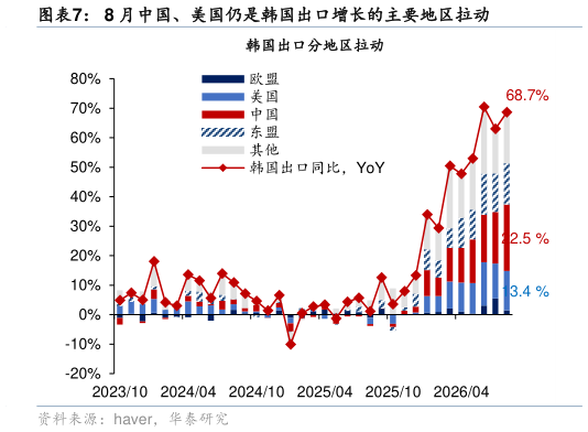 如何了解8 月中国、美国仍是韩国出口增长的主要地区拉动