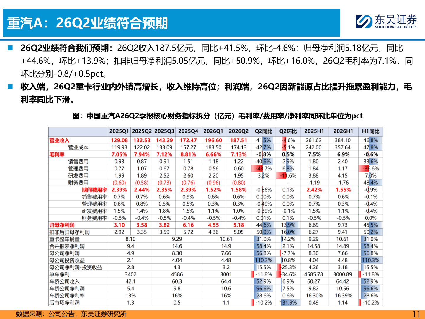 如何解释重汽A：26Q2业绩符合预期?