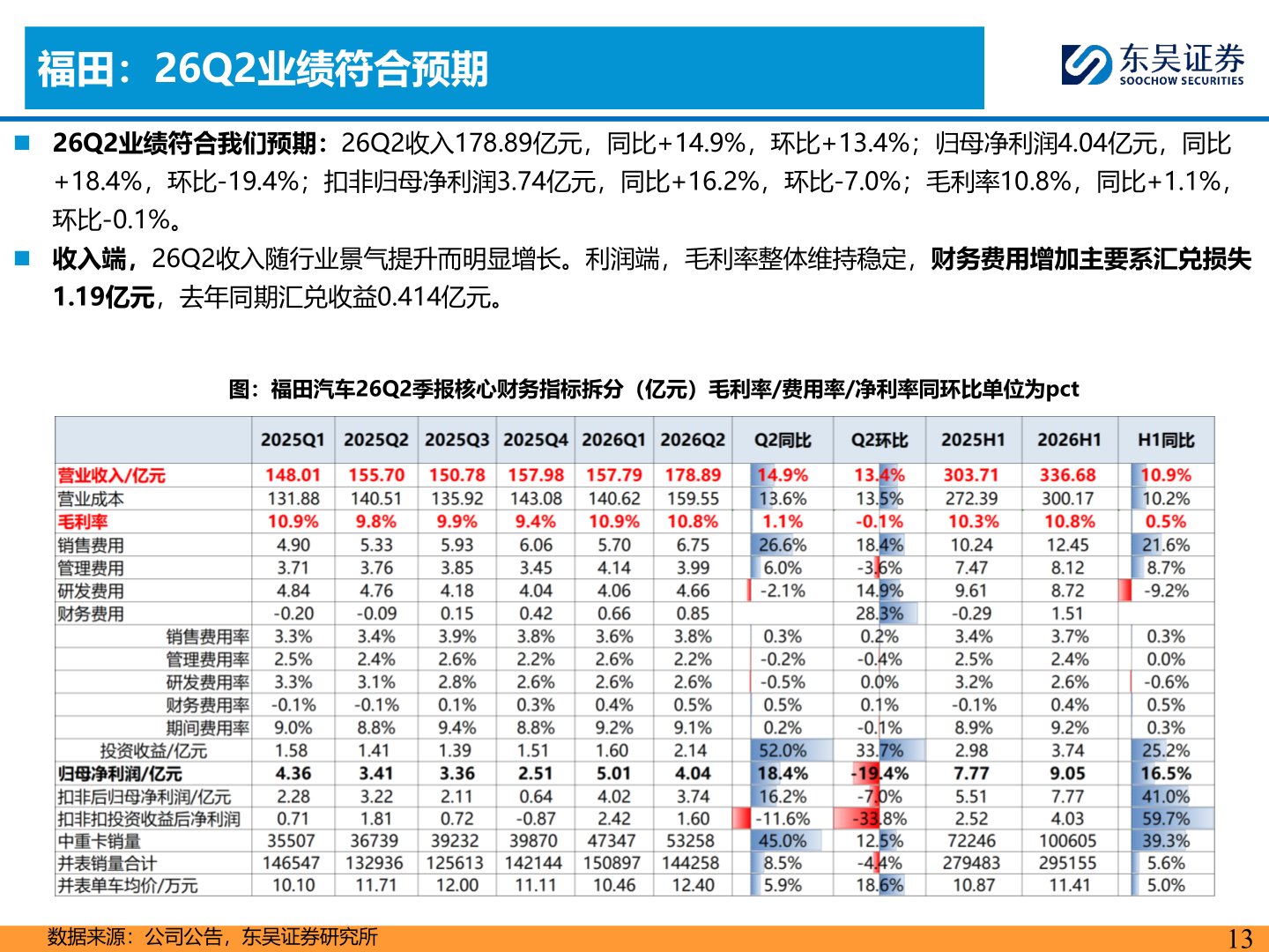 谁能回答福田：26Q2业绩符合预期?