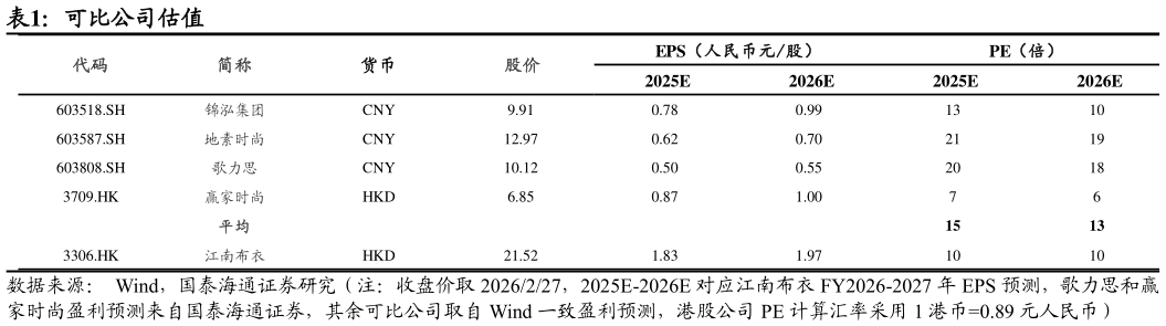 如何看待可比公司估值