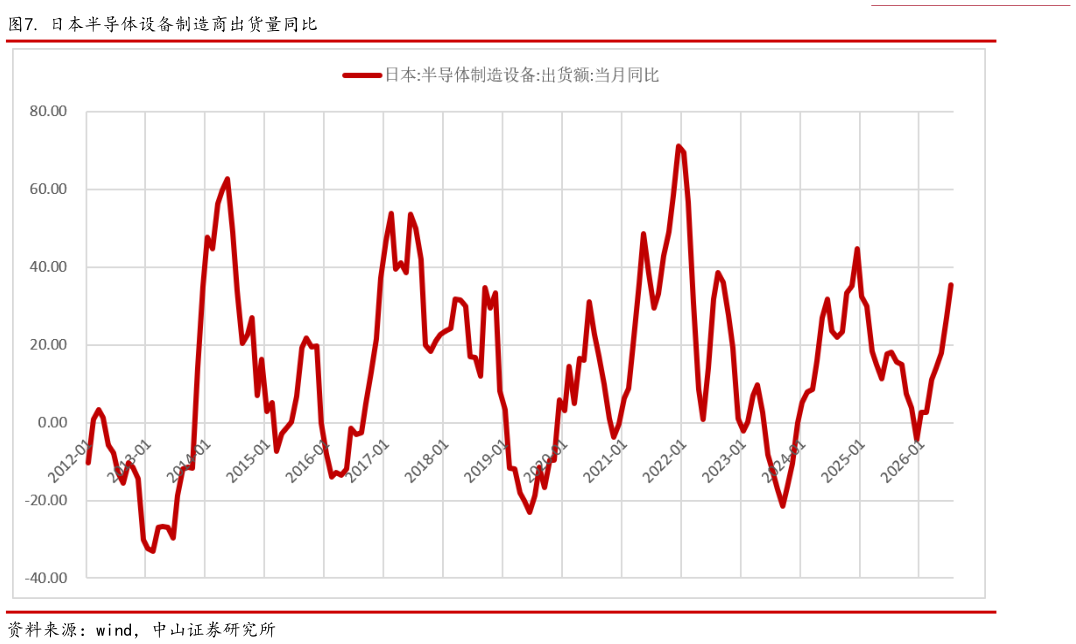 怎样理解. 日本半导体设备制造商出货量同比