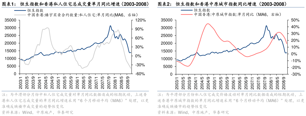 怎样理解恒生指数和香港私人住宅总成交量单月同比增速（2003-2008）恒生指数和香港中原城市指数同比增速（2003-2008）