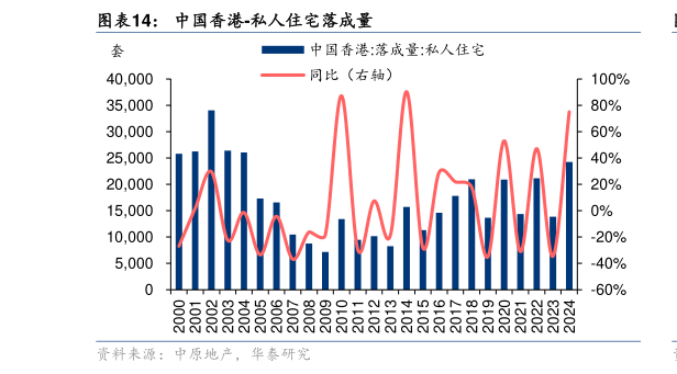 一起讨论下中国香港-私人住宅落成量