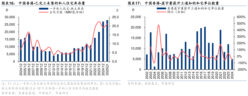 我想了解一下中国香港-已完工未售的私人住宅库存量中国香港-屋宇署获开工通知的私宅单位数量