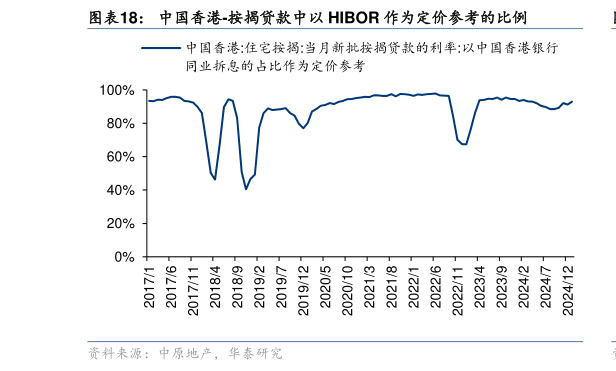 我想了解一下中国香港-按揭贷款中以 HIBOR 作为定价参考的比例